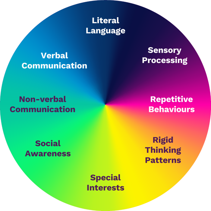 A rainbow-coloured circle showing eight different aspects of the autism spectrum, which are literal language, sensory processing, repetitive behaviours, rigid thinking patterns, special interests, social awareness, non-verbal communication and verbal communication.